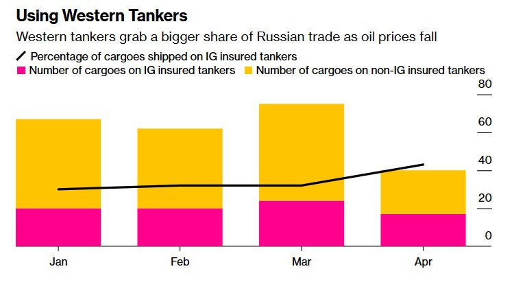 Графік обсягів продажу нафти. Джерело - bloomberg.com