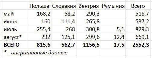 Таблица вклада импортёров газа в Украину